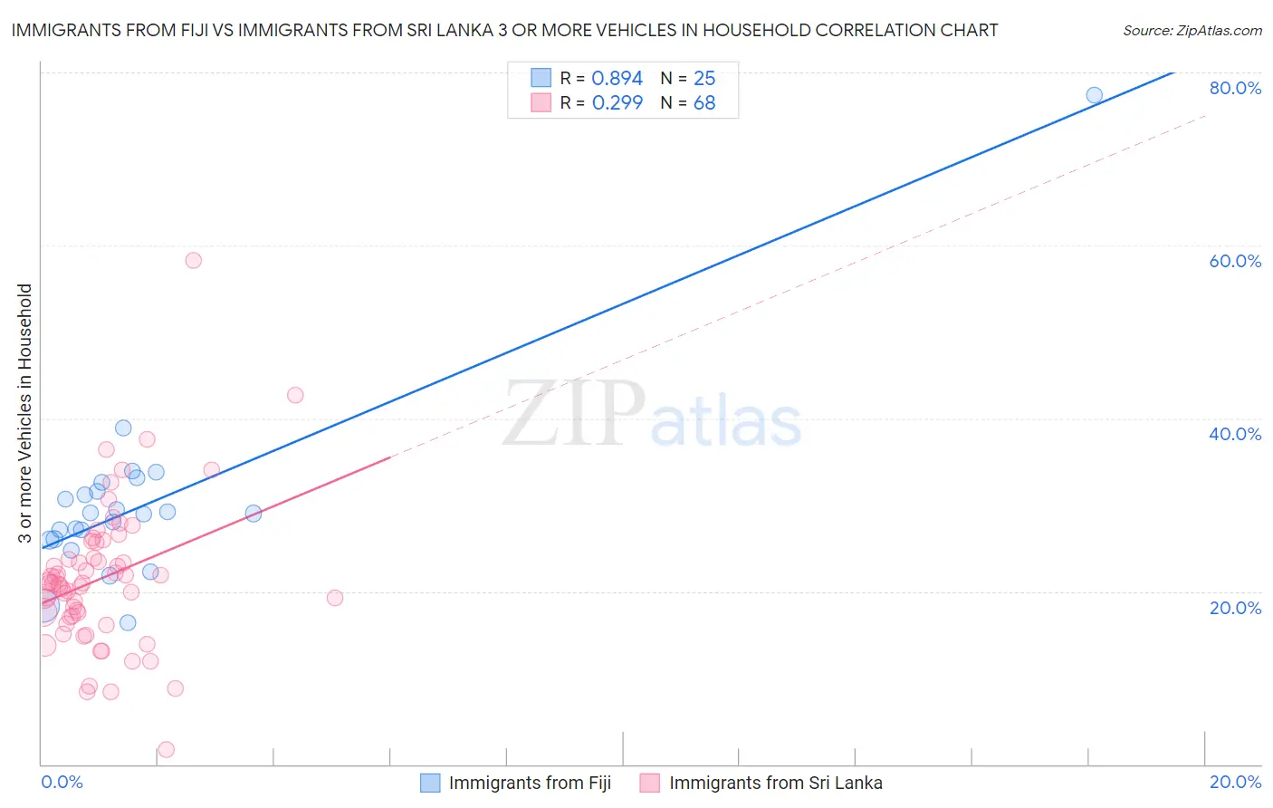 Immigrants from Fiji vs Immigrants from Sri Lanka 3 or more Vehicles in Household