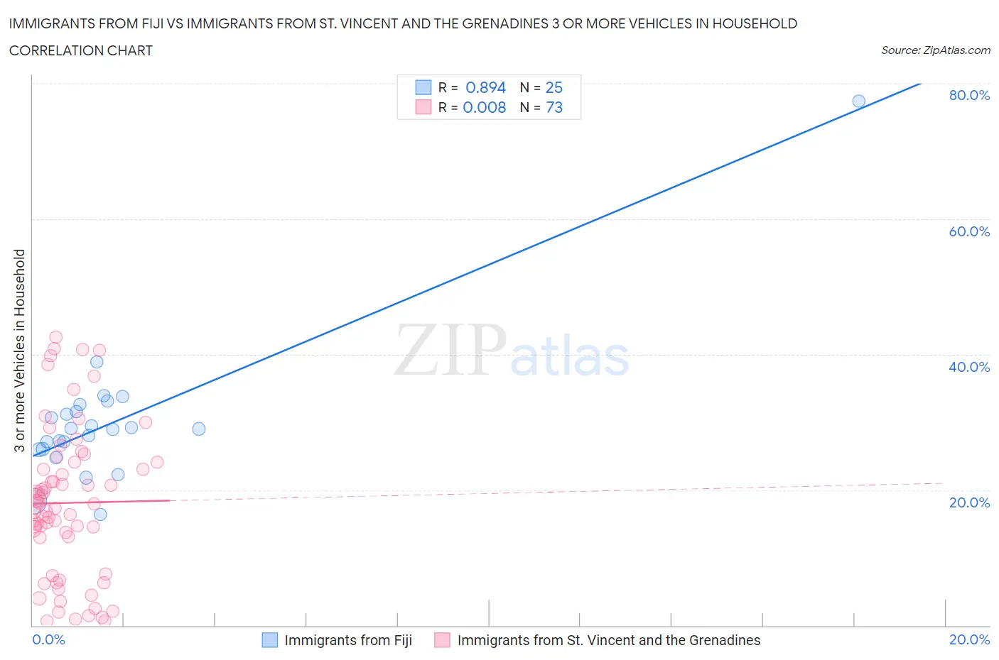 Immigrants from Fiji vs Immigrants from St. Vincent and the Grenadines 3 or more Vehicles in Household