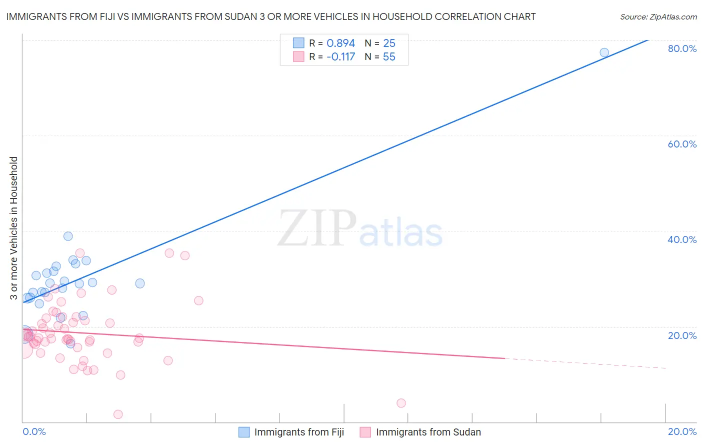 Immigrants from Fiji vs Immigrants from Sudan 3 or more Vehicles in Household