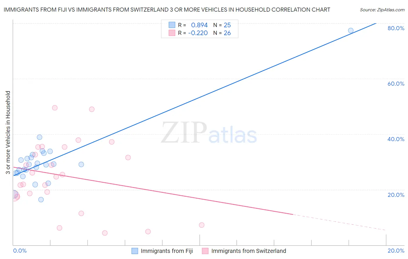 Immigrants from Fiji vs Immigrants from Switzerland 3 or more Vehicles in Household