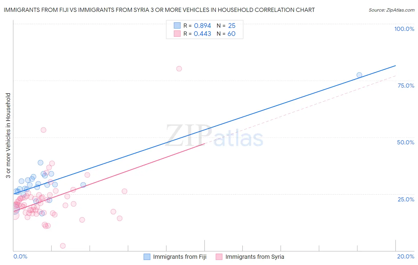 Immigrants from Fiji vs Immigrants from Syria 3 or more Vehicles in Household