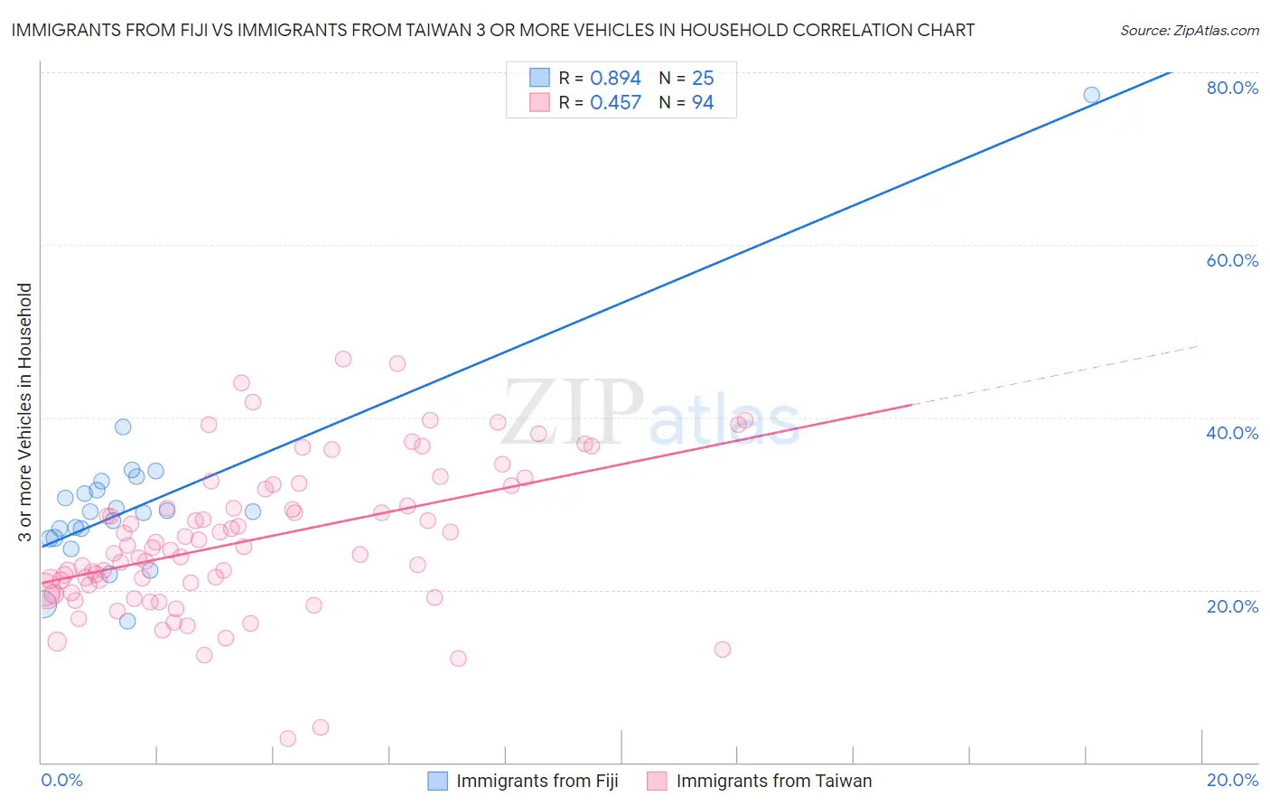 Immigrants from Fiji vs Immigrants from Taiwan 3 or more Vehicles in Household