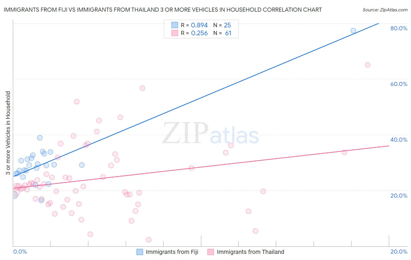 Immigrants from Fiji vs Immigrants from Thailand 3 or more Vehicles in Household