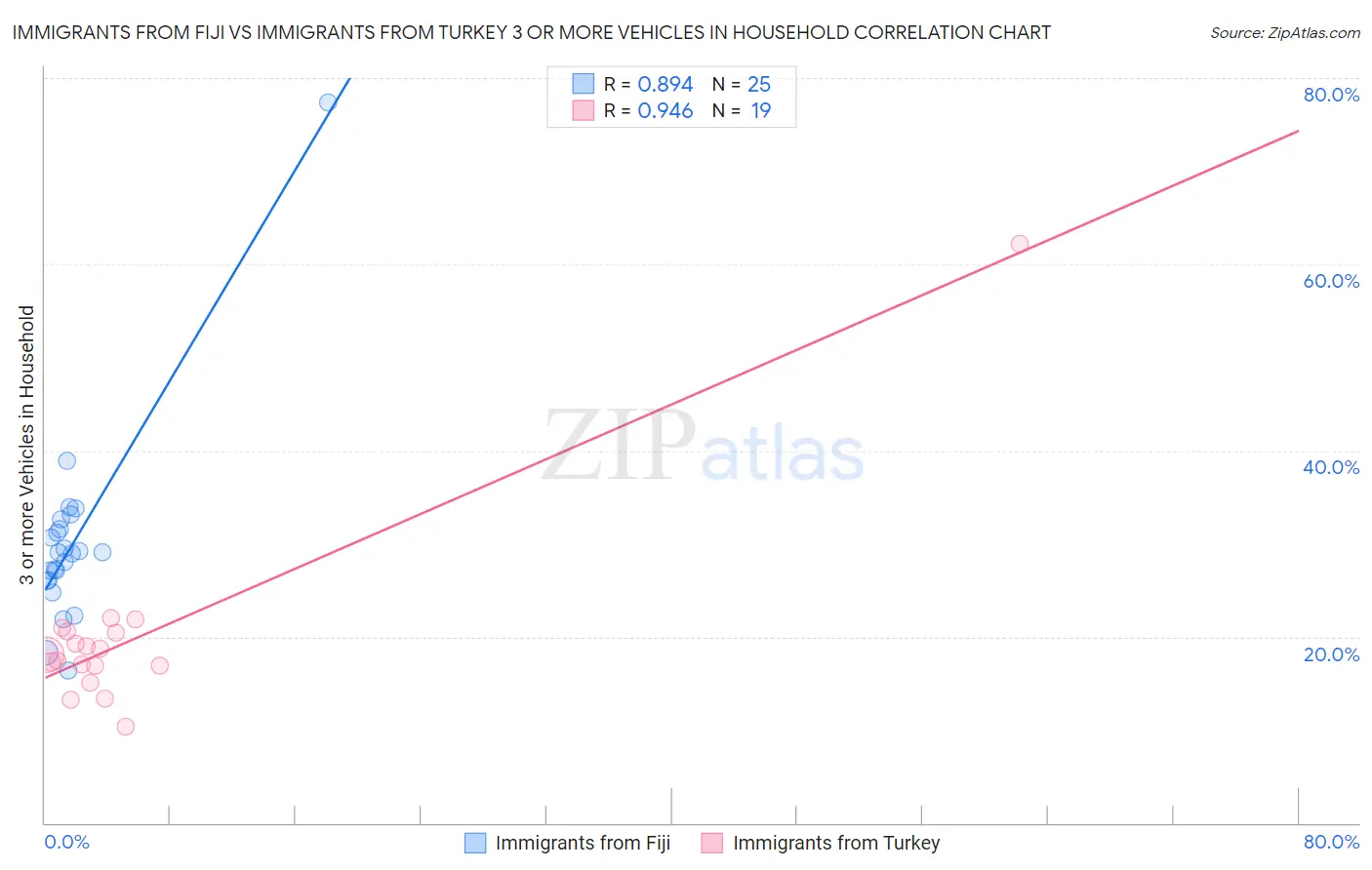 Immigrants from Fiji vs Immigrants from Turkey 3 or more Vehicles in Household