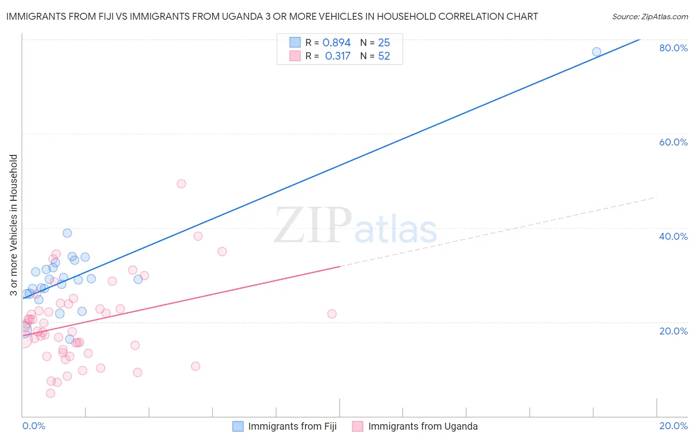 Immigrants from Fiji vs Immigrants from Uganda 3 or more Vehicles in Household
