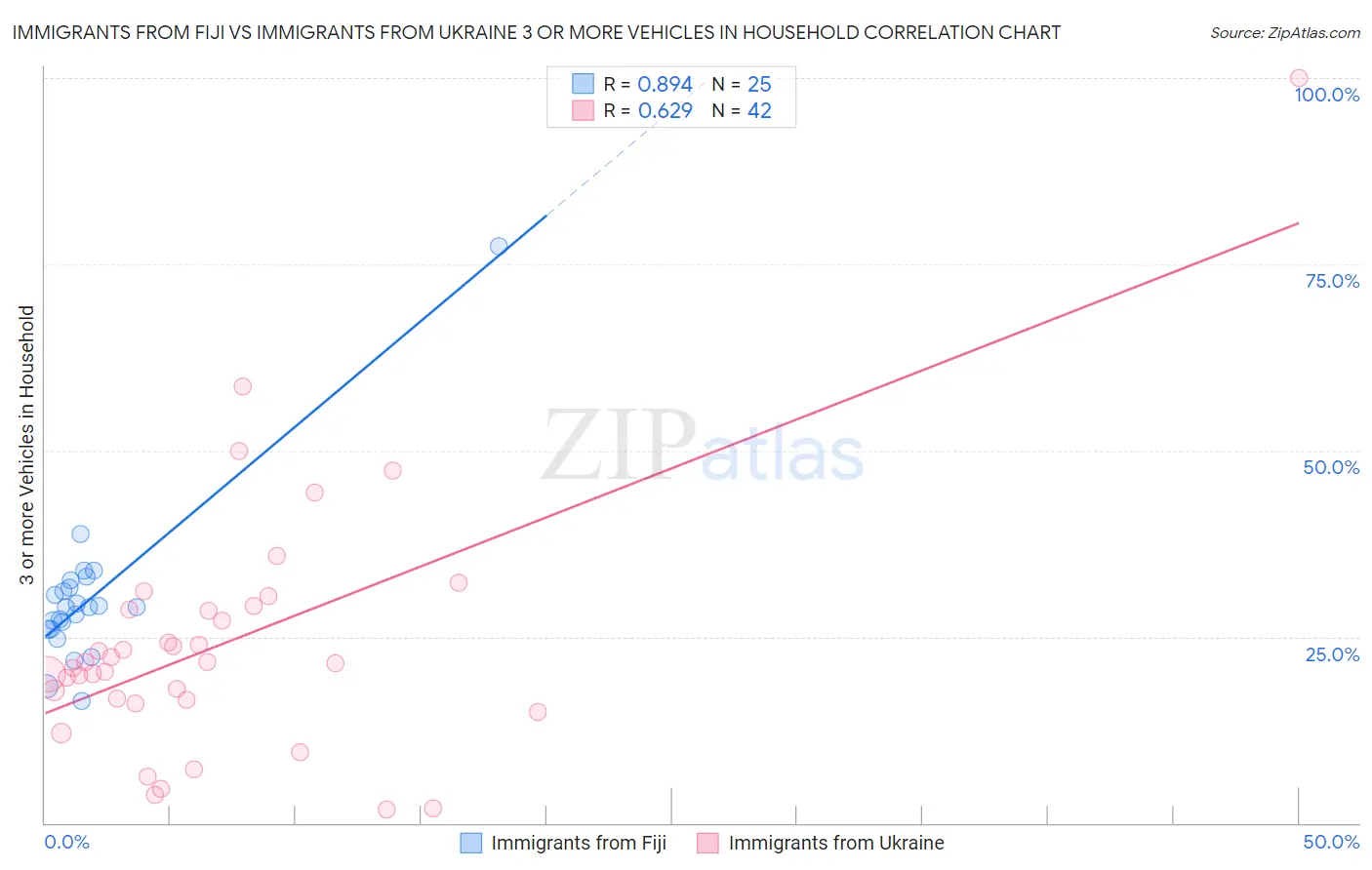Immigrants from Fiji vs Immigrants from Ukraine 3 or more Vehicles in Household
