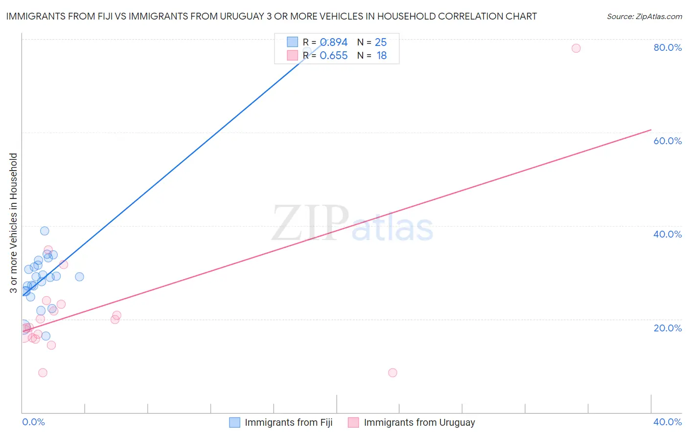 Immigrants from Fiji vs Immigrants from Uruguay 3 or more Vehicles in Household