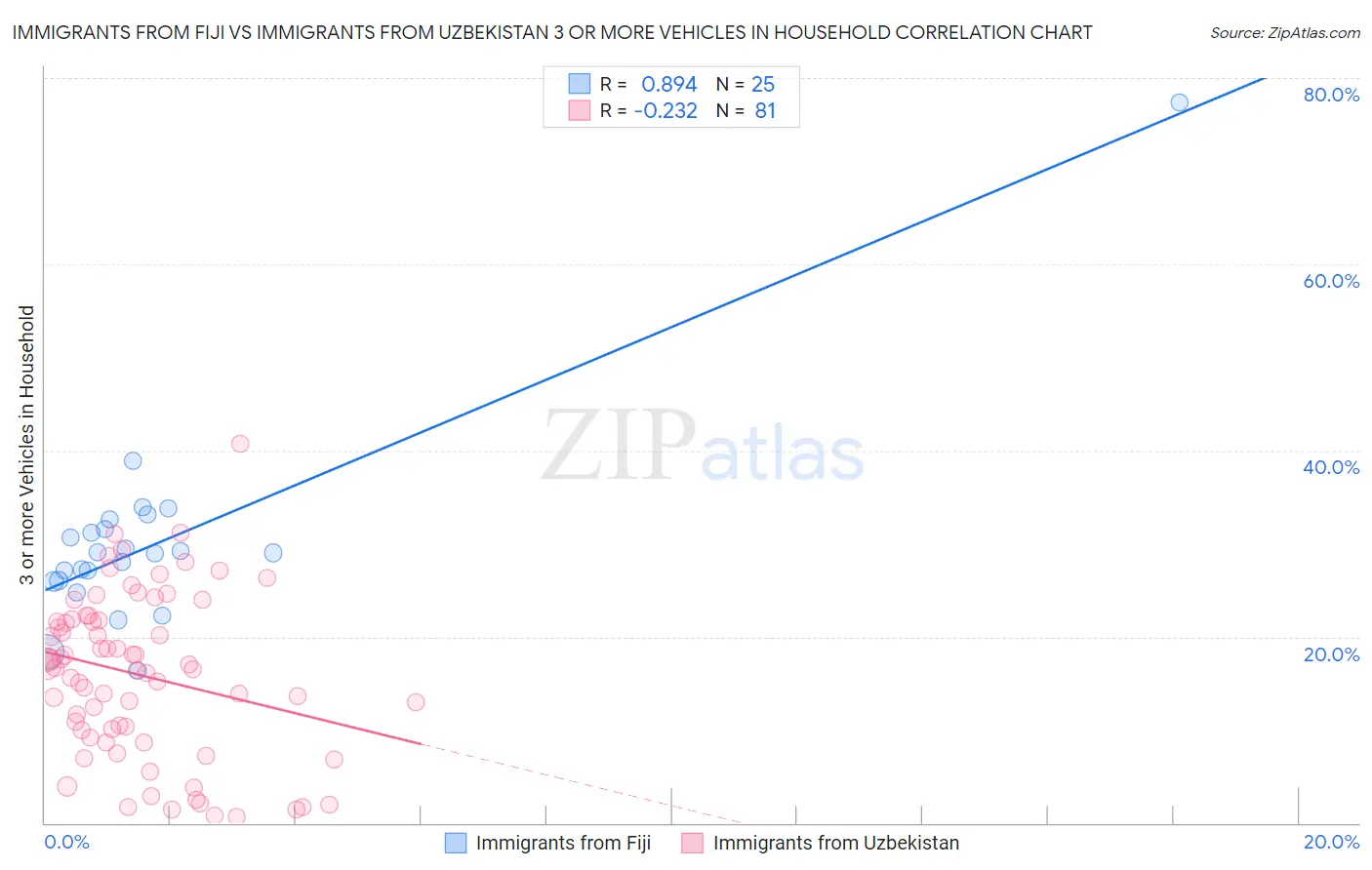 Immigrants from Fiji vs Immigrants from Uzbekistan 3 or more Vehicles in Household