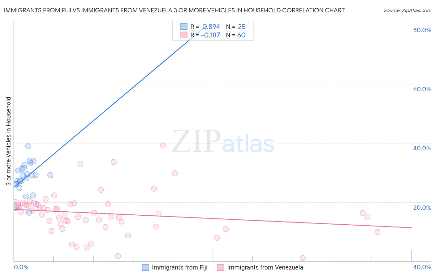 Immigrants from Fiji vs Immigrants from Venezuela 3 or more Vehicles in Household