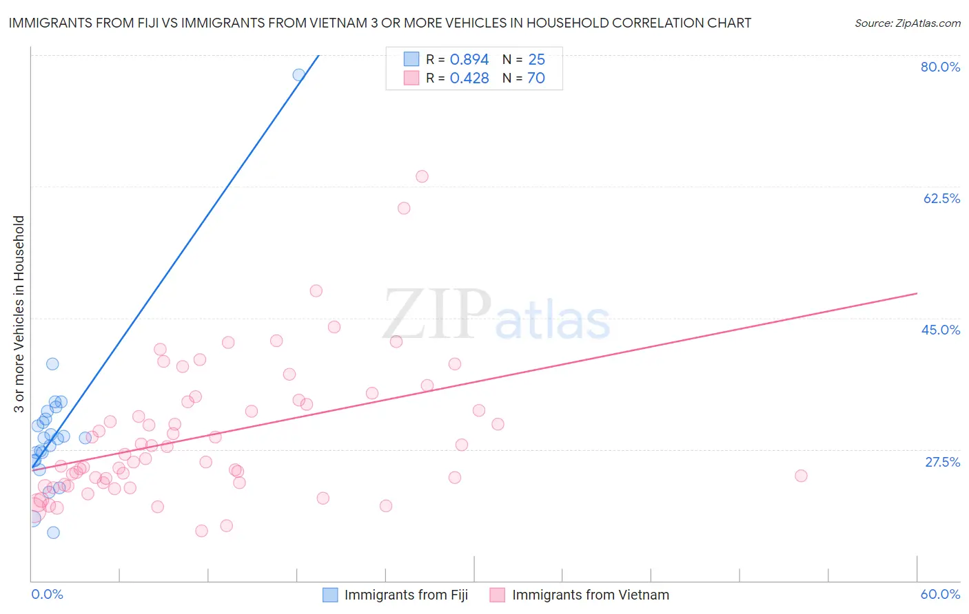 Immigrants from Fiji vs Immigrants from Vietnam 3 or more Vehicles in Household