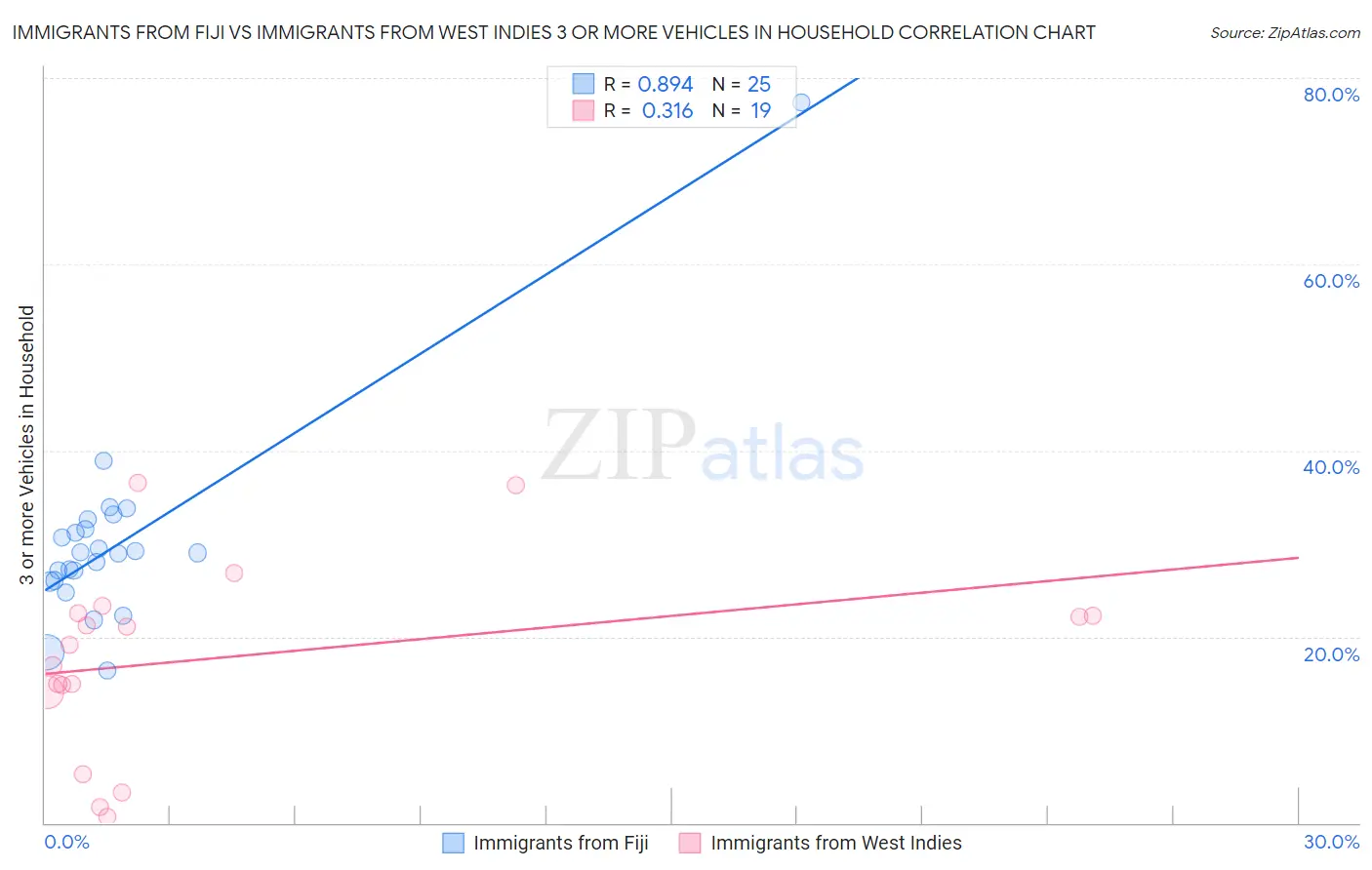 Immigrants from Fiji vs Immigrants from West Indies 3 or more Vehicles in Household