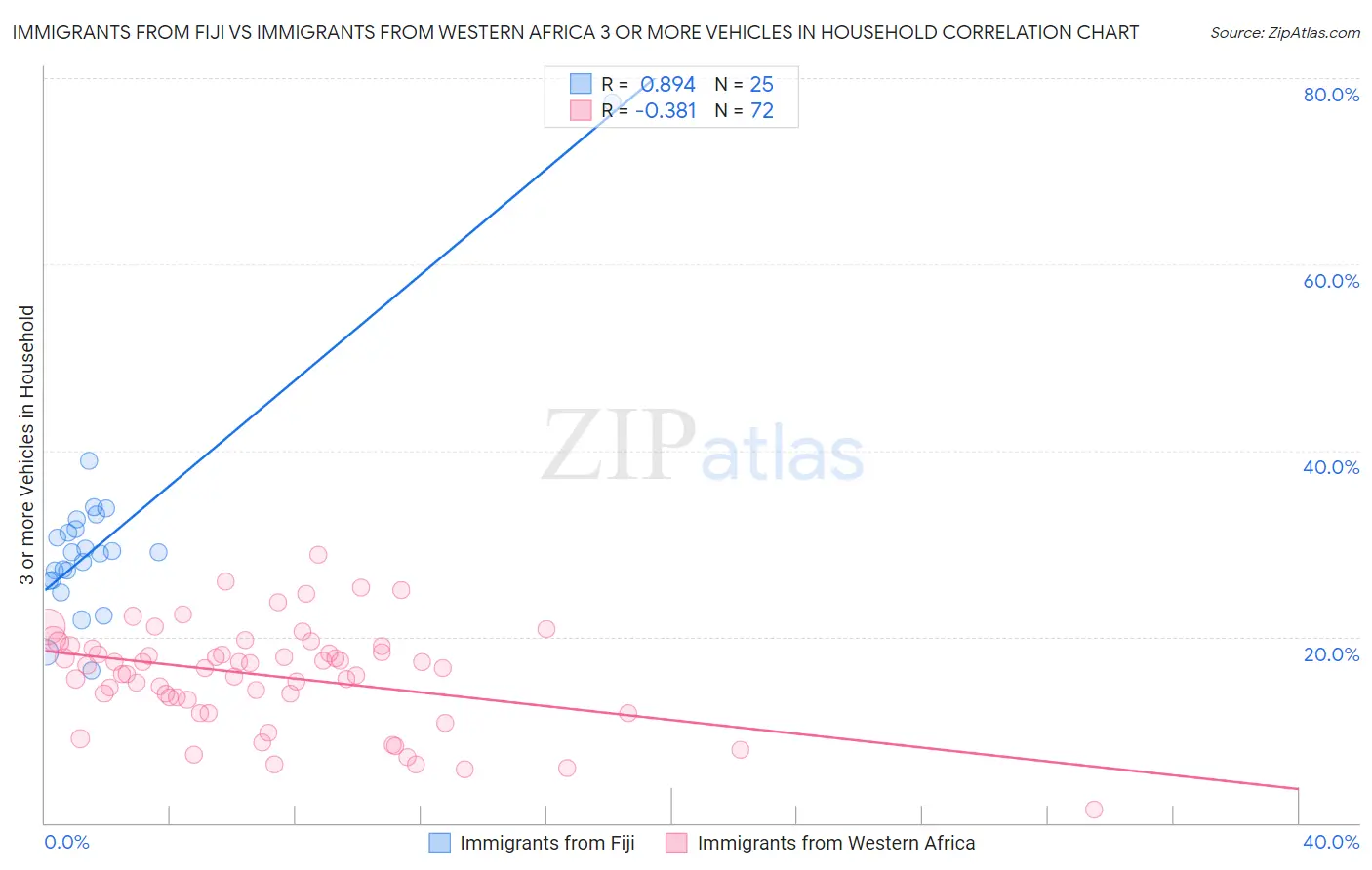 Immigrants from Fiji vs Immigrants from Western Africa 3 or more Vehicles in Household
