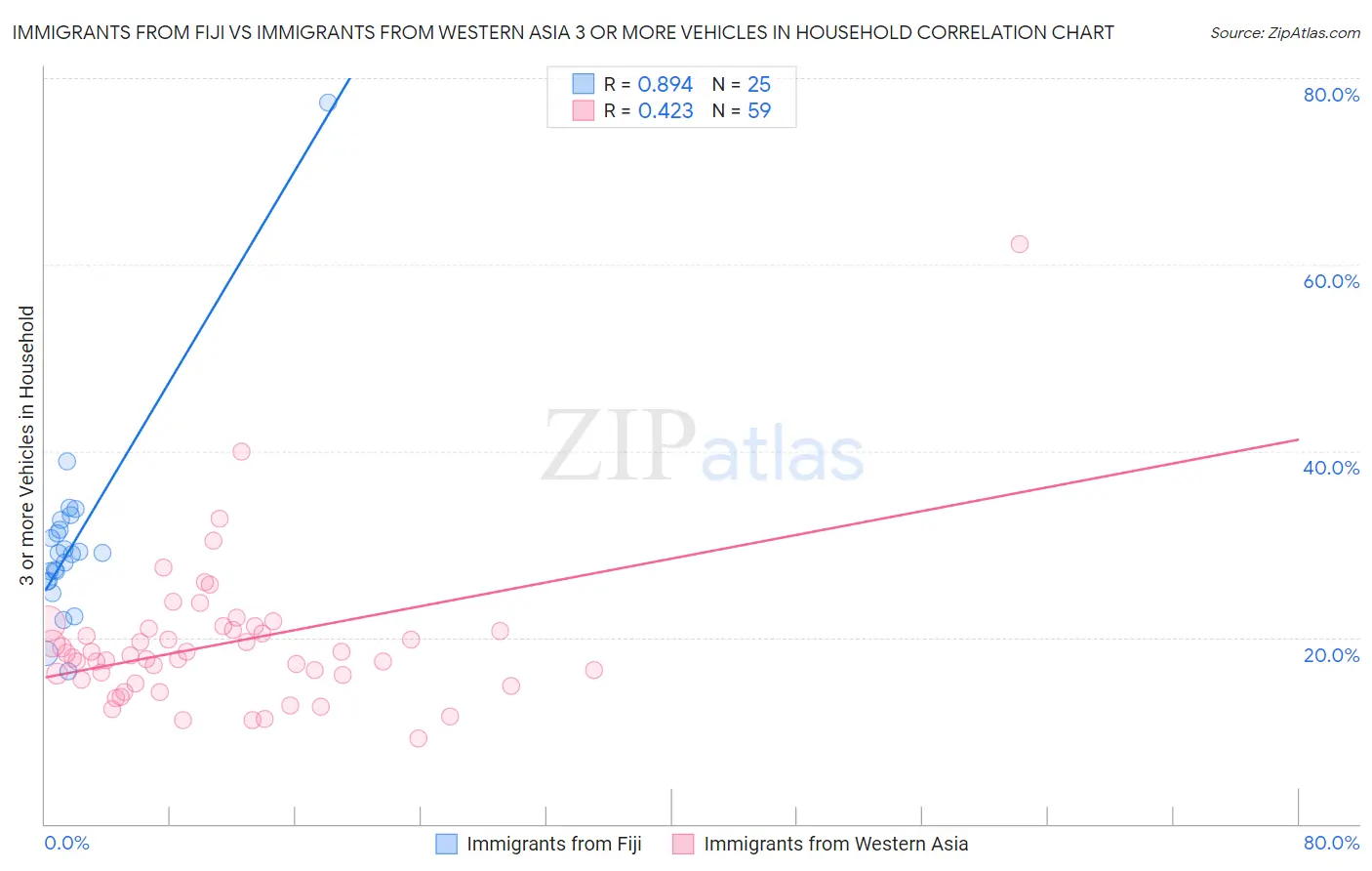 Immigrants from Fiji vs Immigrants from Western Asia 3 or more Vehicles in Household