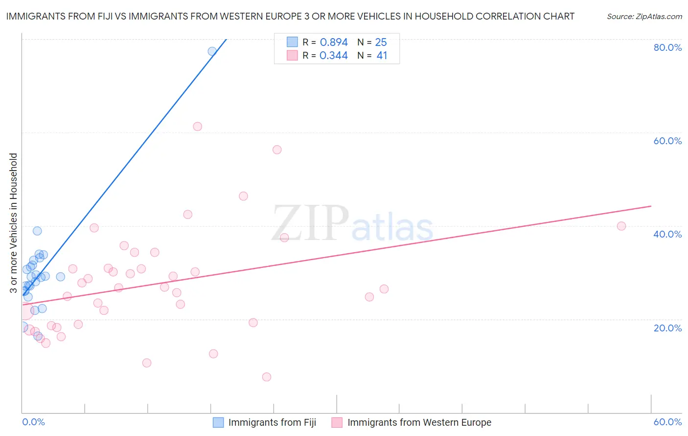 Immigrants from Fiji vs Immigrants from Western Europe 3 or more Vehicles in Household