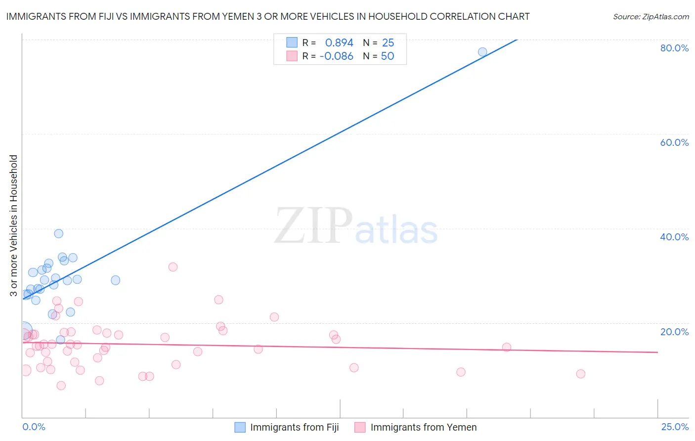 Immigrants from Fiji vs Immigrants from Yemen 3 or more Vehicles in Household