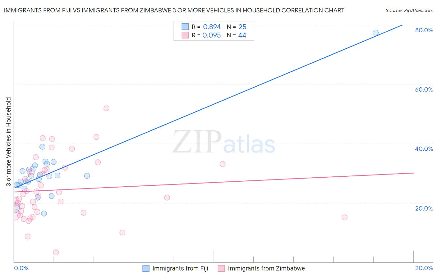 Immigrants from Fiji vs Immigrants from Zimbabwe 3 or more Vehicles in Household