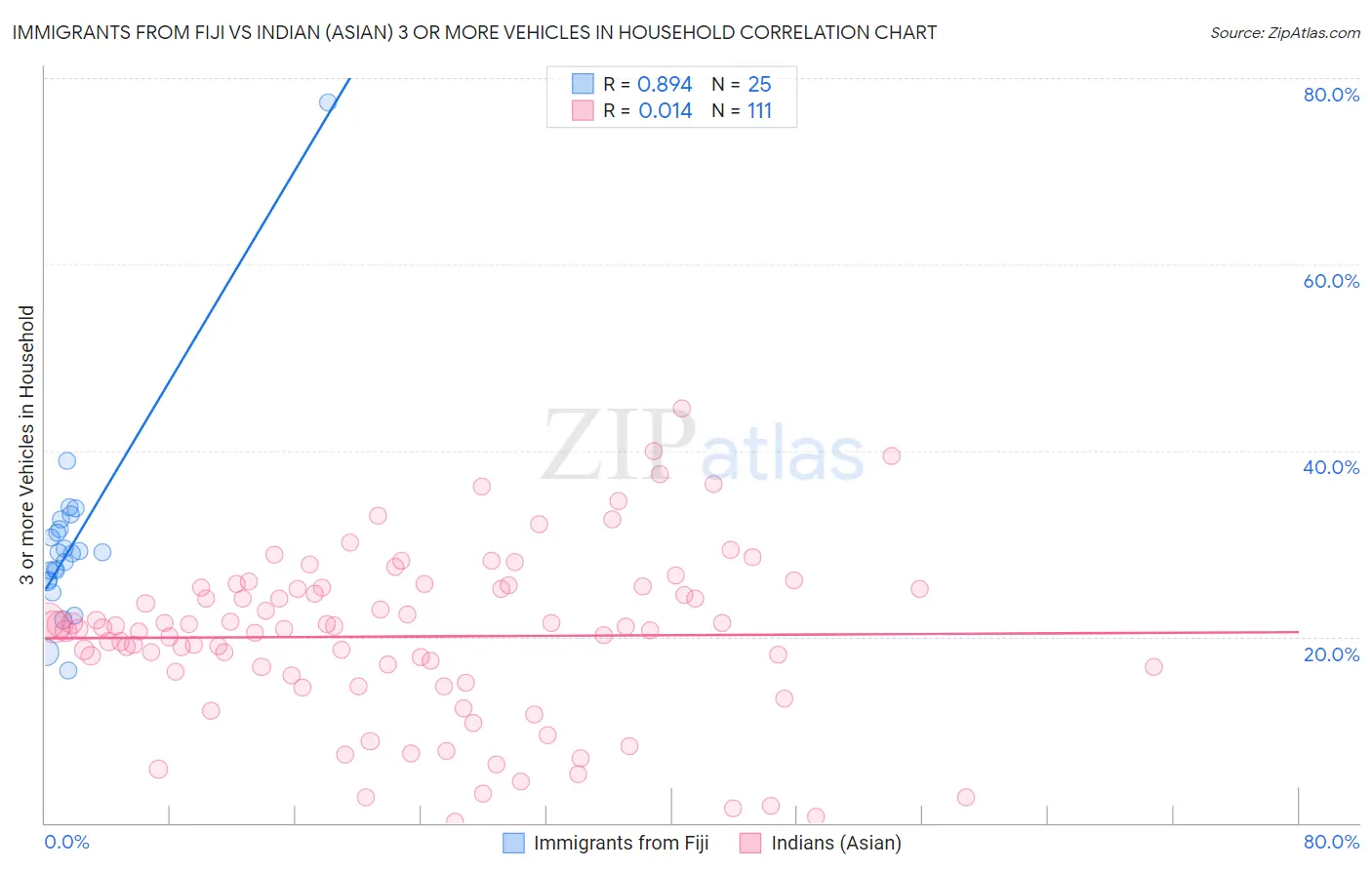 Immigrants from Fiji vs Indian (Asian) 3 or more Vehicles in Household