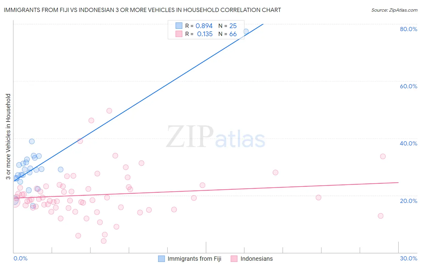 Immigrants from Fiji vs Indonesian 3 or more Vehicles in Household