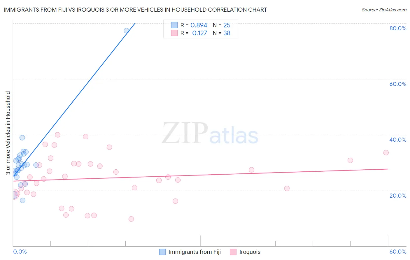 Immigrants from Fiji vs Iroquois 3 or more Vehicles in Household