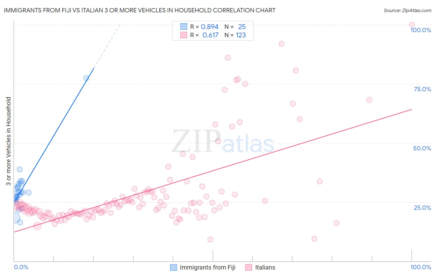 Immigrants from Fiji vs Italian 3 or more Vehicles in Household