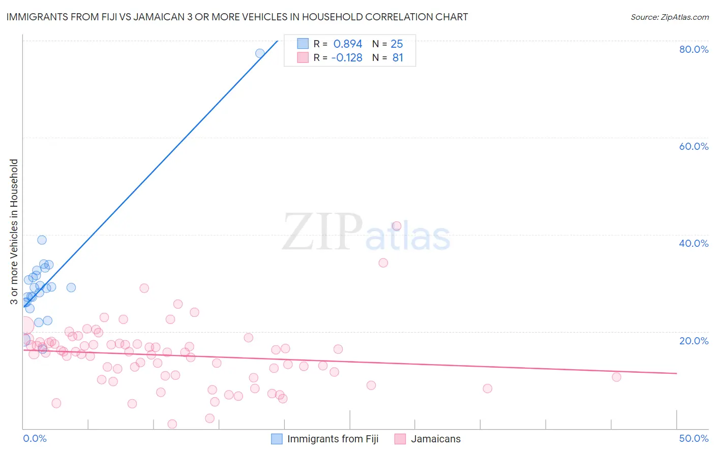 Immigrants from Fiji vs Jamaican 3 or more Vehicles in Household