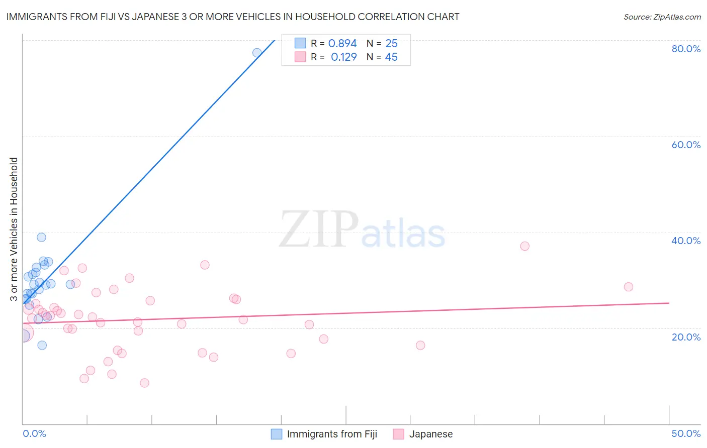 Immigrants from Fiji vs Japanese 3 or more Vehicles in Household