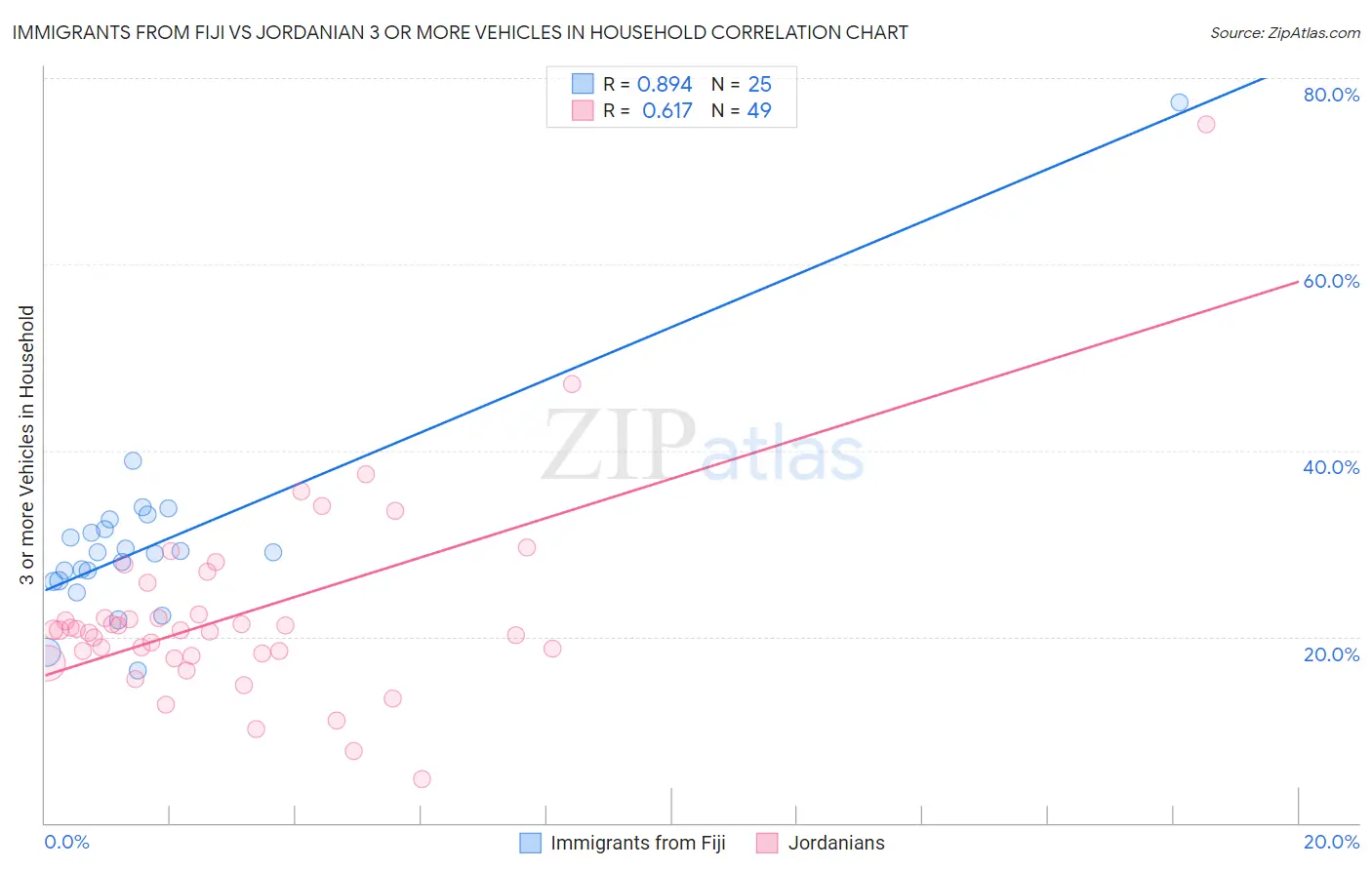 Immigrants from Fiji vs Jordanian 3 or more Vehicles in Household