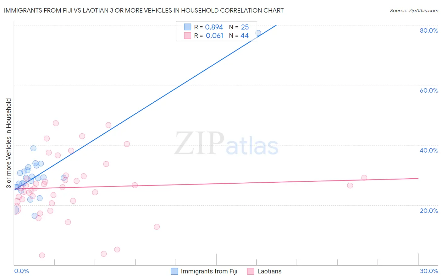 Immigrants from Fiji vs Laotian 3 or more Vehicles in Household