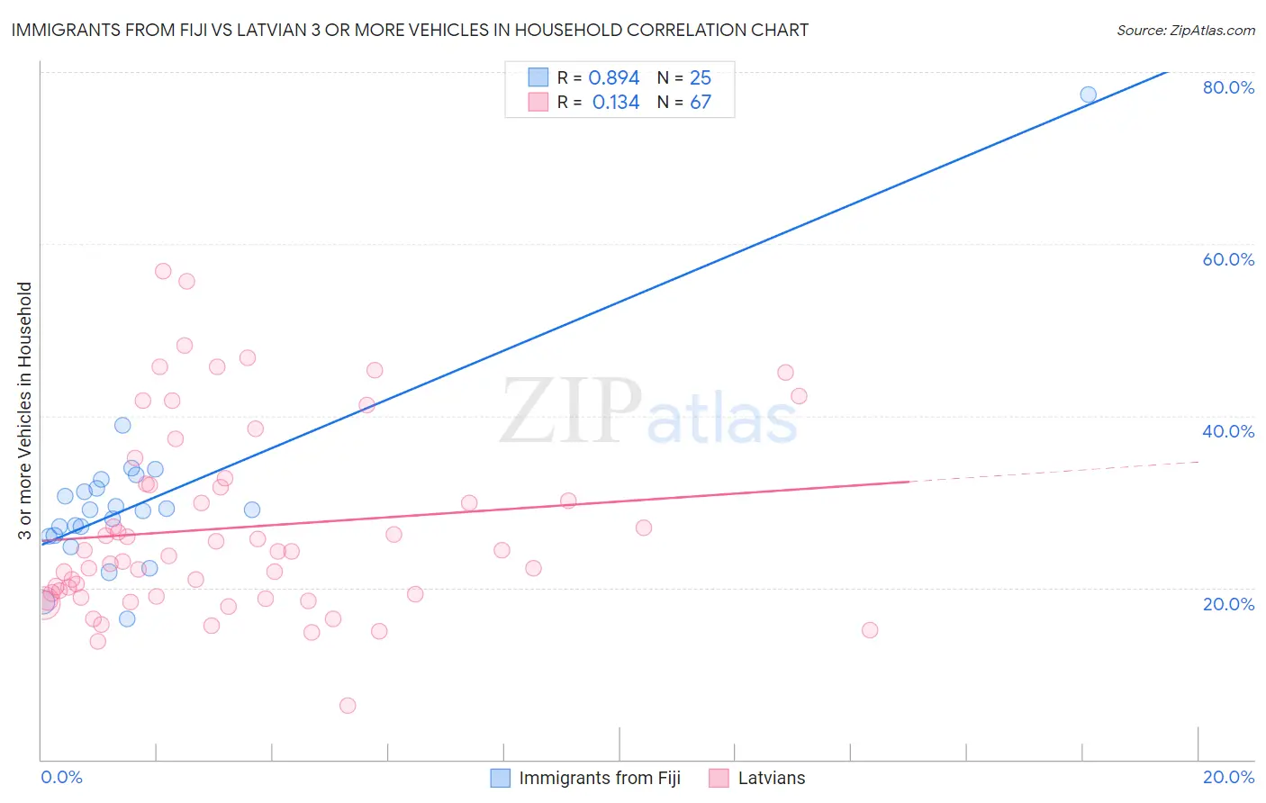 Immigrants from Fiji vs Latvian 3 or more Vehicles in Household