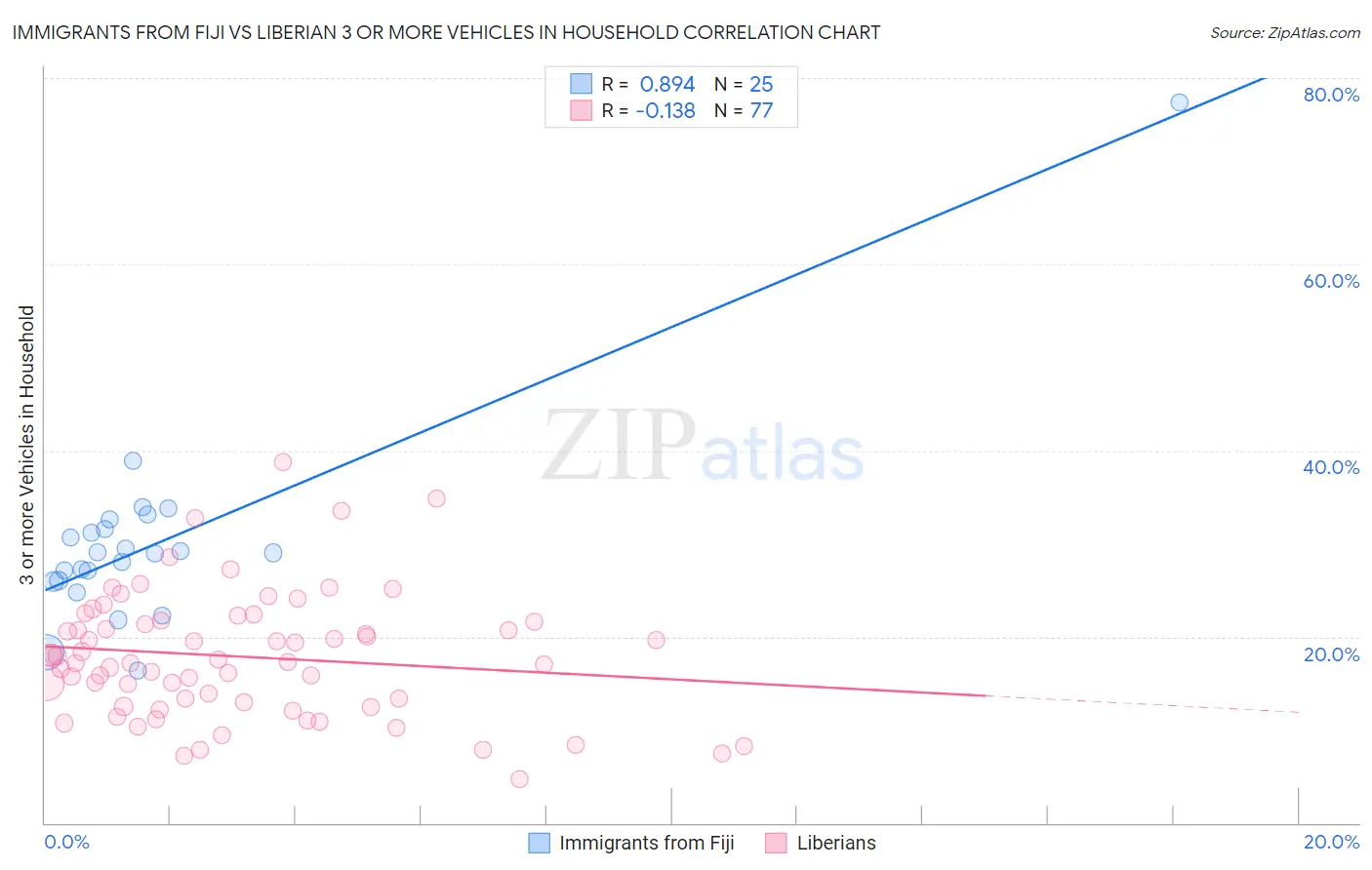 Immigrants from Fiji vs Liberian 3 or more Vehicles in Household