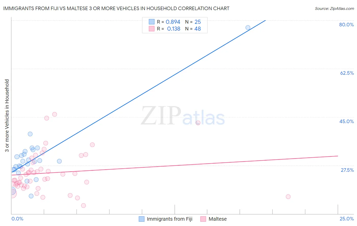 Immigrants from Fiji vs Maltese 3 or more Vehicles in Household