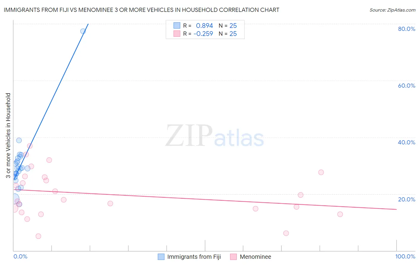 Immigrants from Fiji vs Menominee 3 or more Vehicles in Household