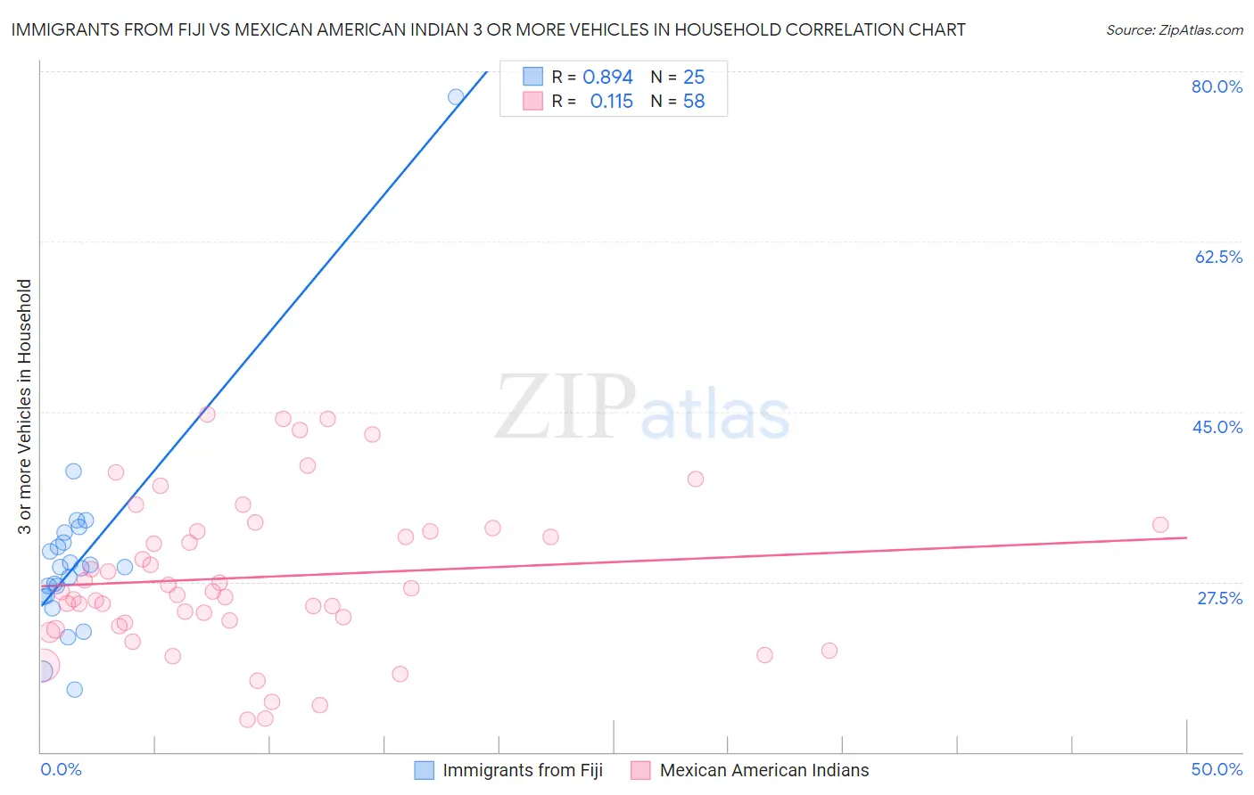 Immigrants from Fiji vs Mexican American Indian 3 or more Vehicles in Household