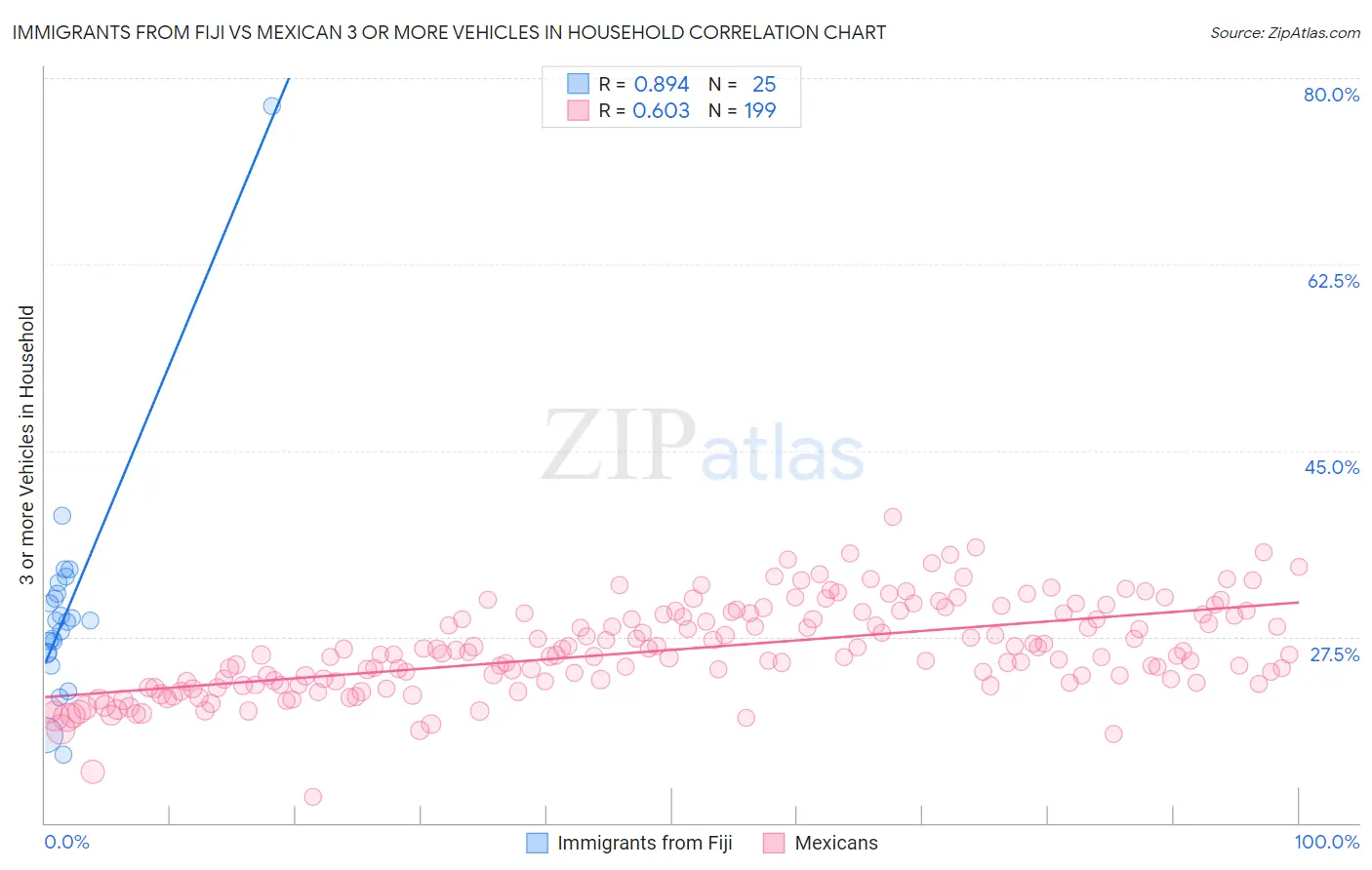 Immigrants from Fiji vs Mexican 3 or more Vehicles in Household