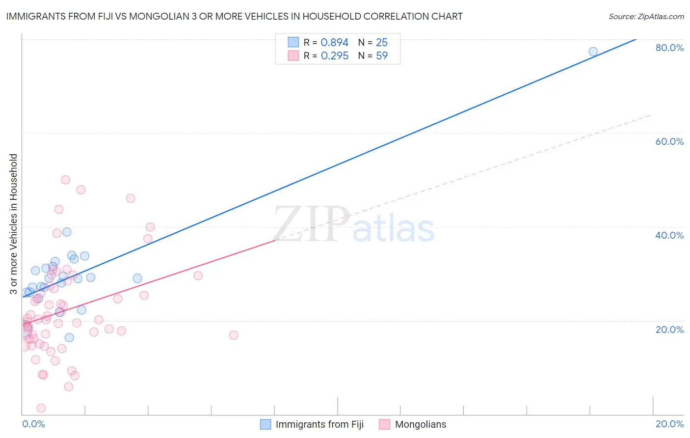Immigrants from Fiji vs Mongolian 3 or more Vehicles in Household
