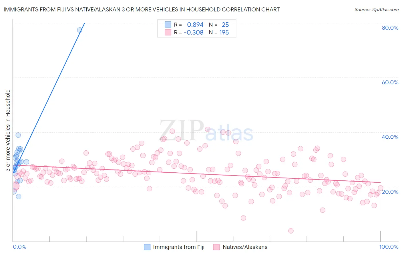 Immigrants from Fiji vs Native/Alaskan 3 or more Vehicles in Household
