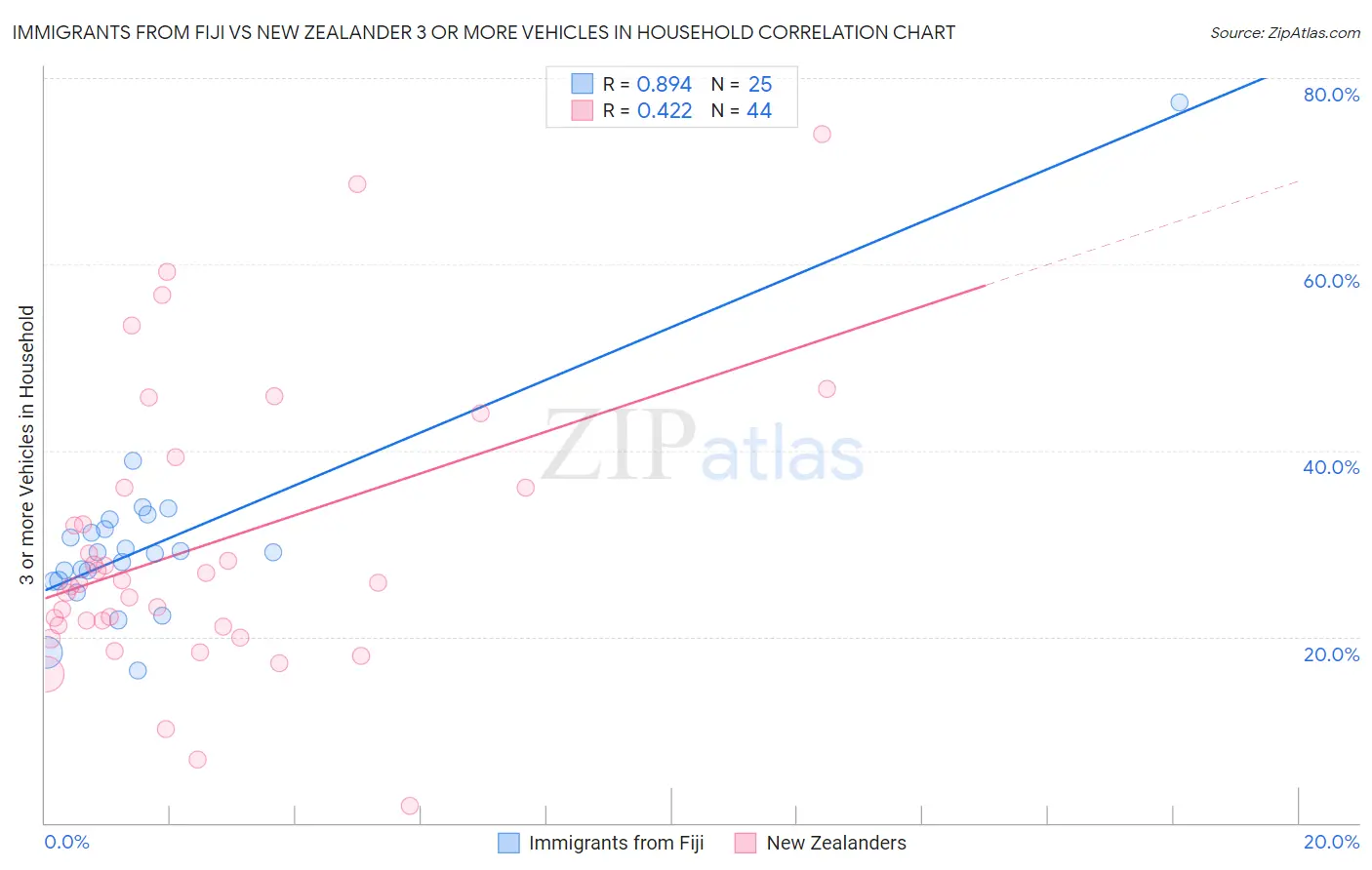 Immigrants from Fiji vs New Zealander 3 or more Vehicles in Household
