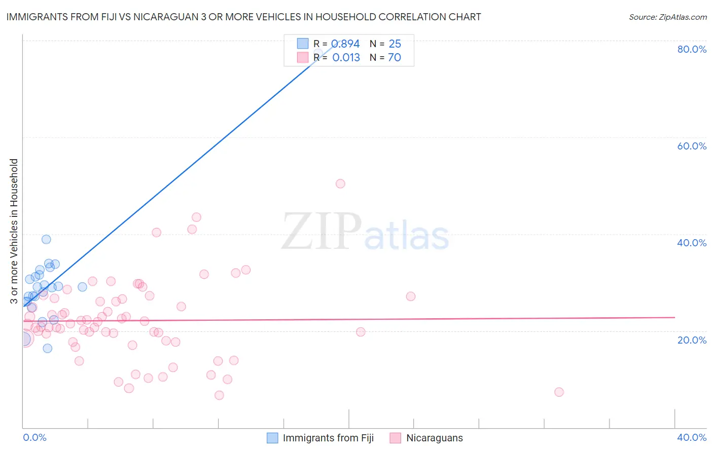Immigrants from Fiji vs Nicaraguan 3 or more Vehicles in Household