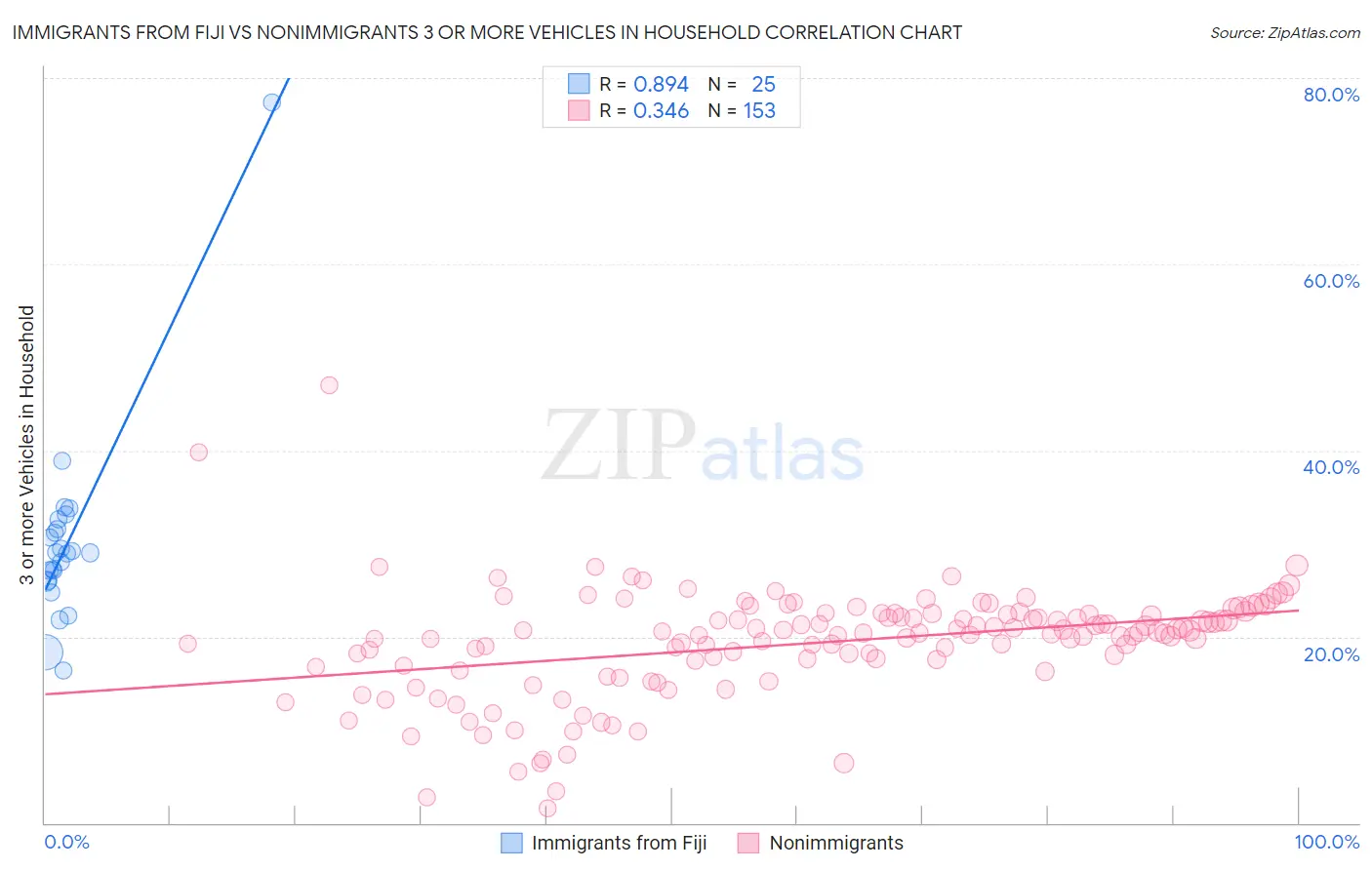 Immigrants from Fiji vs Nonimmigrants 3 or more Vehicles in Household