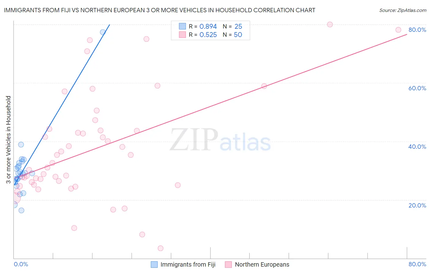Immigrants from Fiji vs Northern European 3 or more Vehicles in Household
