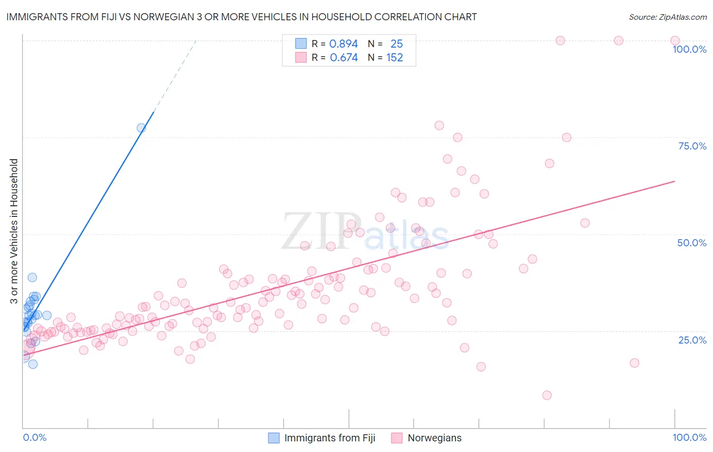 Immigrants from Fiji vs Norwegian 3 or more Vehicles in Household
