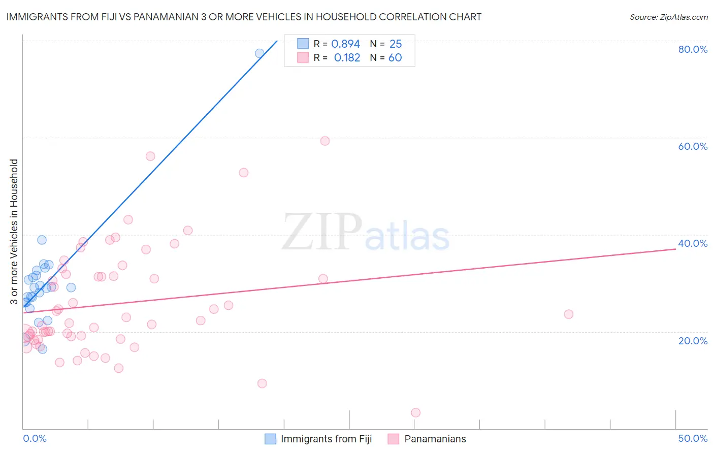 Immigrants from Fiji vs Panamanian 3 or more Vehicles in Household