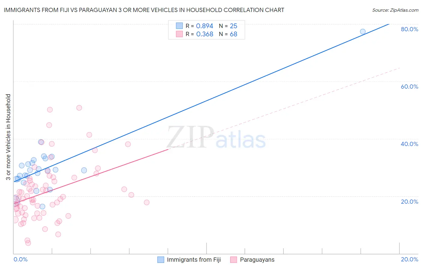 Immigrants from Fiji vs Paraguayan 3 or more Vehicles in Household