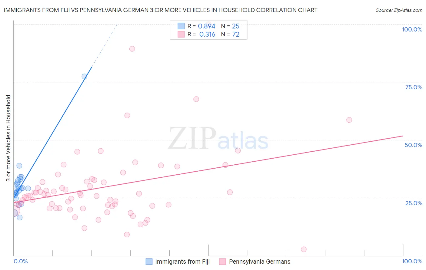 Immigrants from Fiji vs Pennsylvania German 3 or more Vehicles in Household