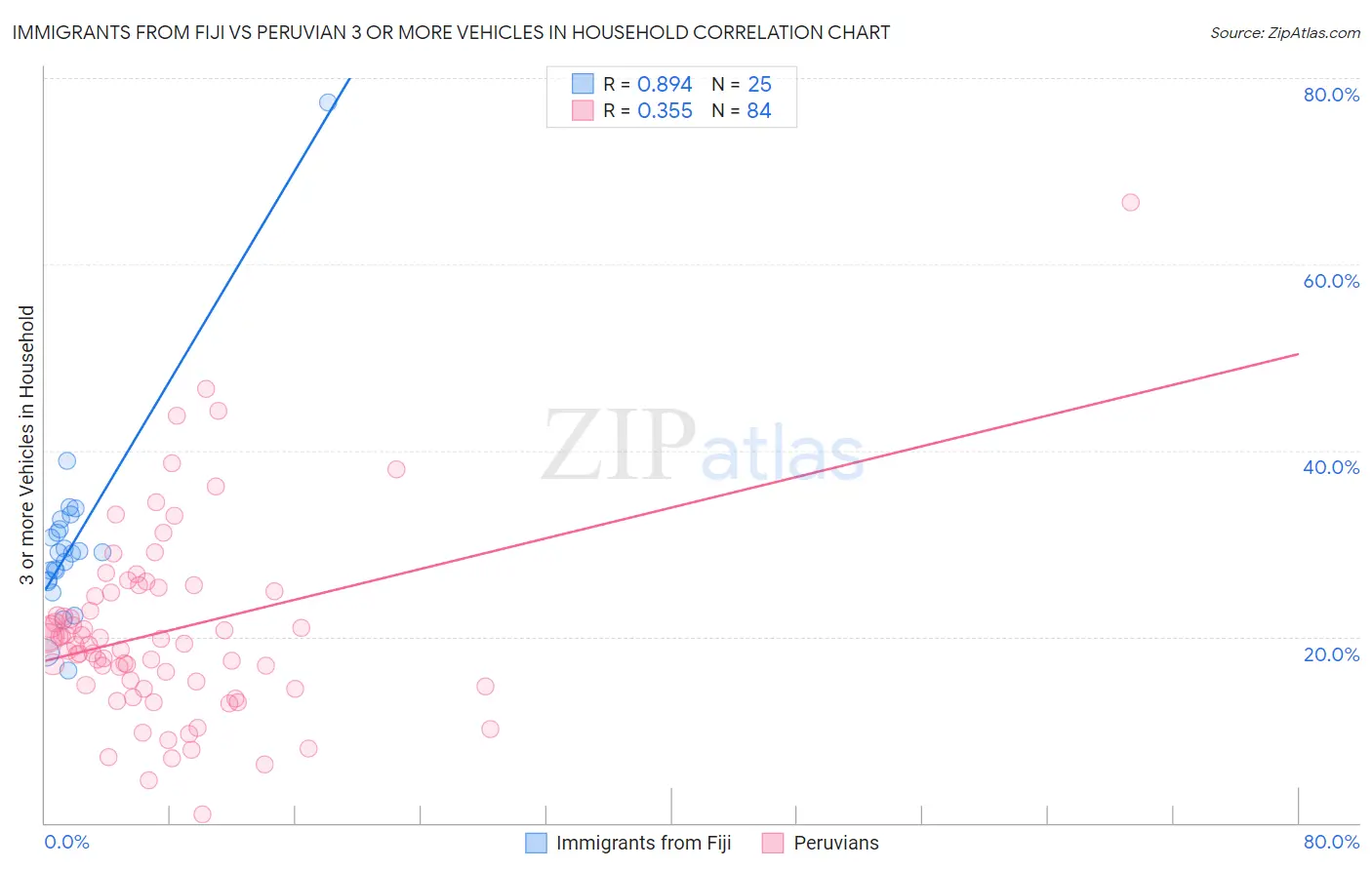 Immigrants from Fiji vs Peruvian 3 or more Vehicles in Household