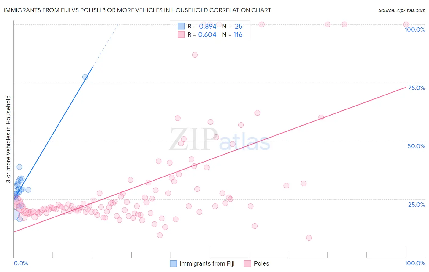 Immigrants from Fiji vs Polish 3 or more Vehicles in Household