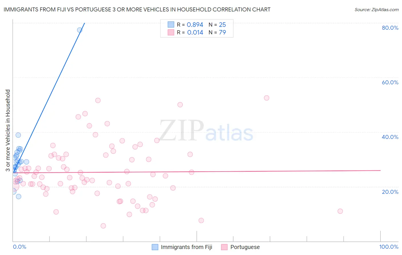 Immigrants from Fiji vs Portuguese 3 or more Vehicles in Household