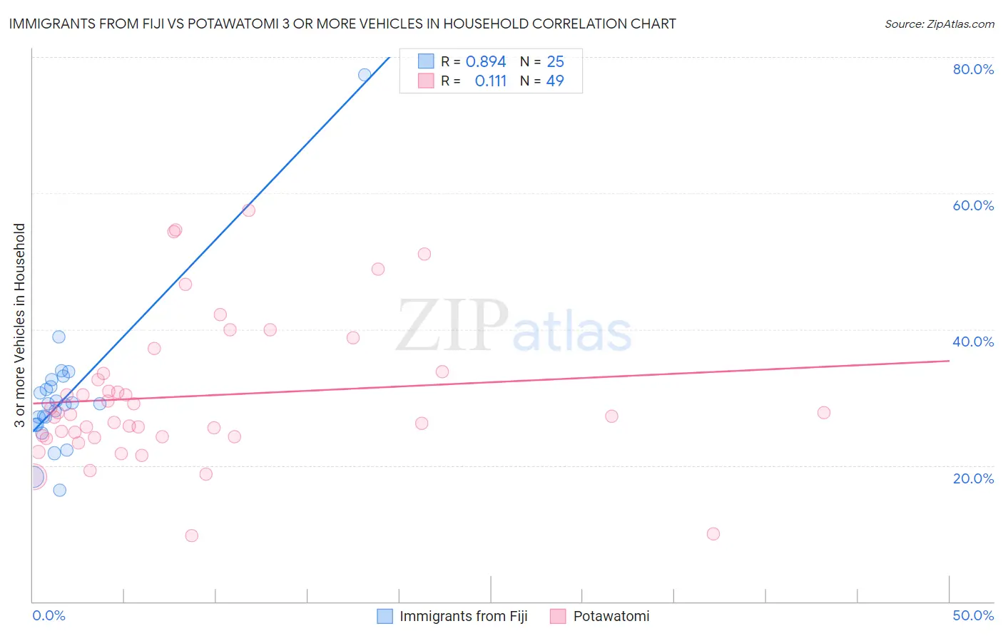 Immigrants from Fiji vs Potawatomi 3 or more Vehicles in Household