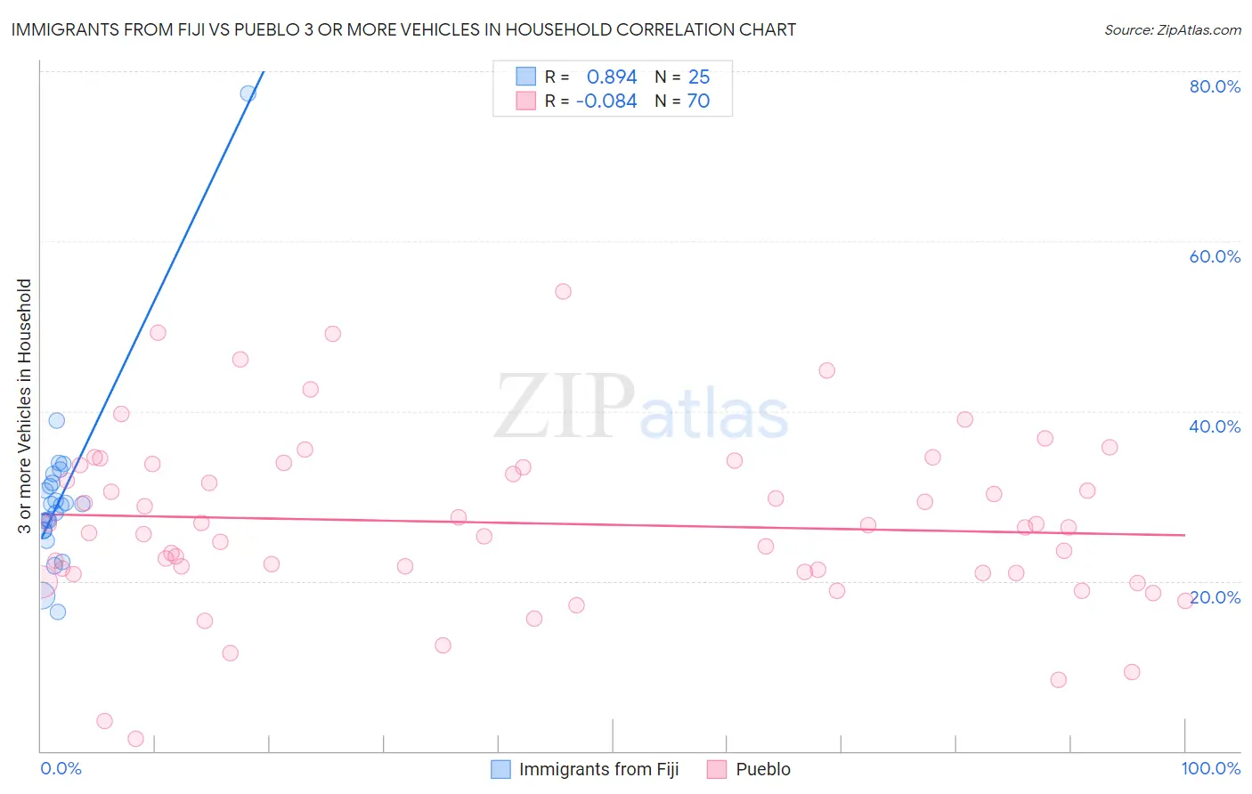 Immigrants from Fiji vs Pueblo 3 or more Vehicles in Household