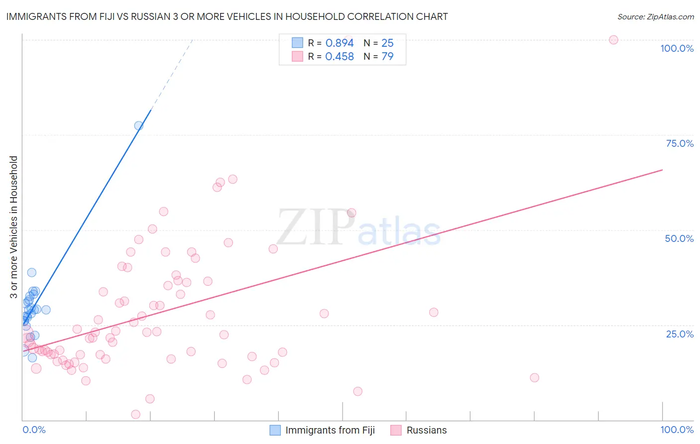 Immigrants from Fiji vs Russian 3 or more Vehicles in Household